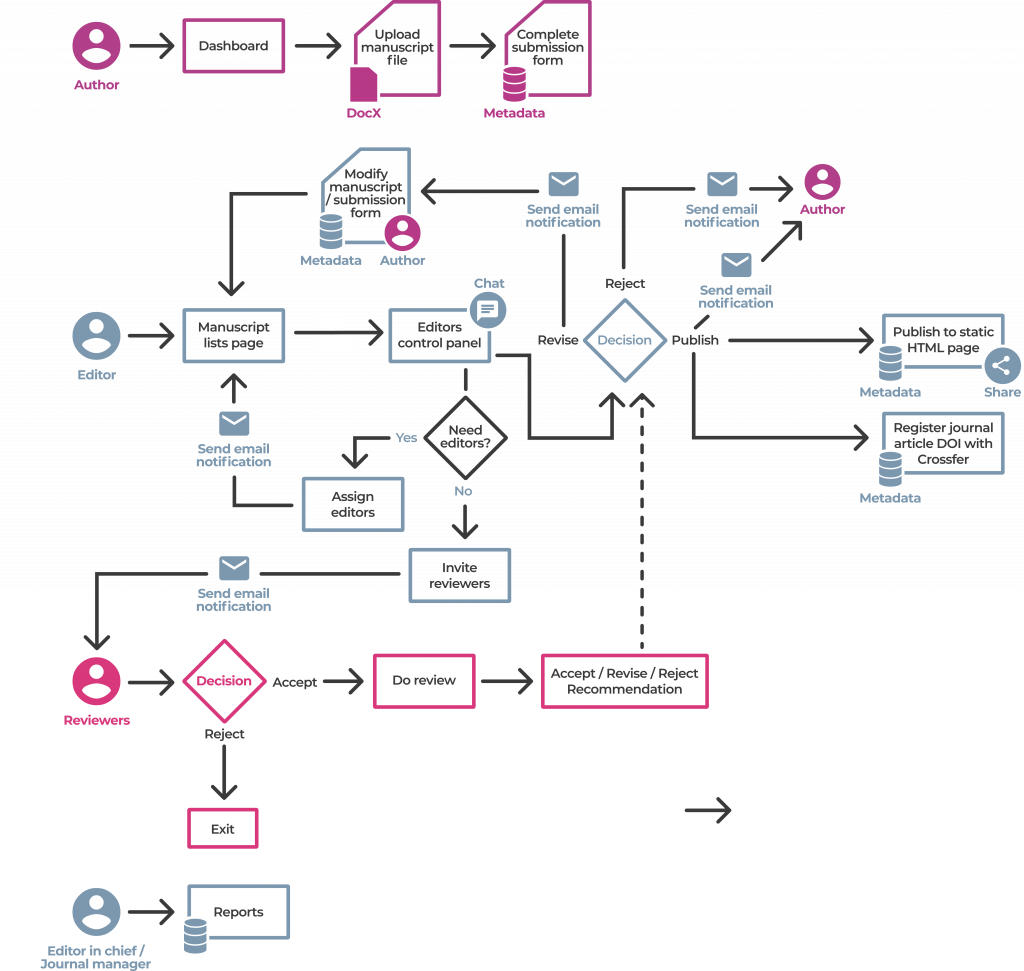 One workflow model for Kotahi – Adam Hyde